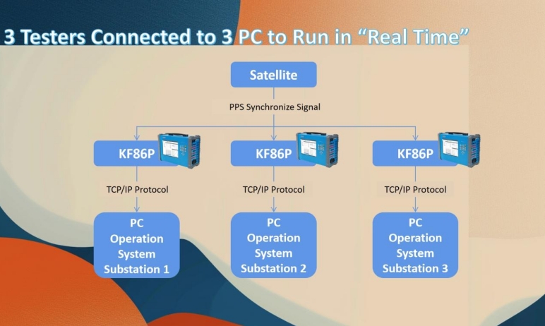 Synchronizing_Three_KF86P_Protection_Relay_Test_Set_01.png